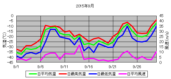 日平均気温と日平均風速の推移