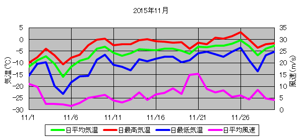 日平均気温と日平均風速の推移