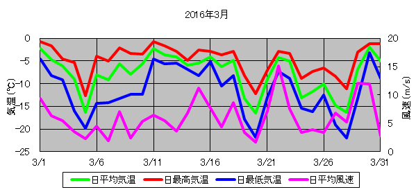 日平均気温と日平均風速の推移