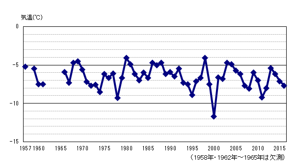 月平均気温の累年値