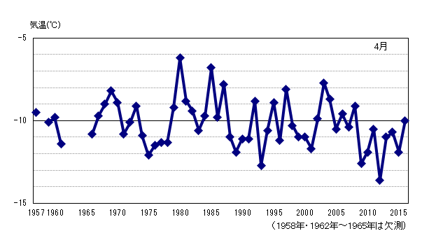 月平均気温の累年値