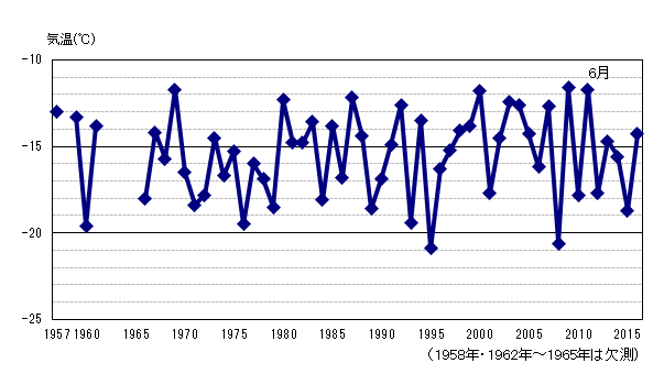 月平均気温の累年値