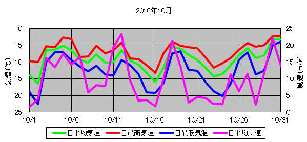 日平均気温と日平均風速の推移