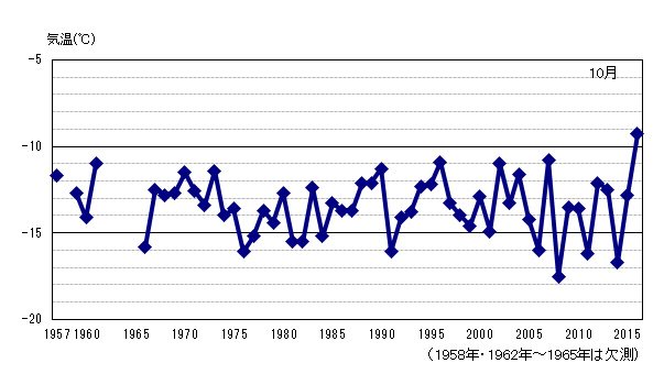 月平均気温の累年値