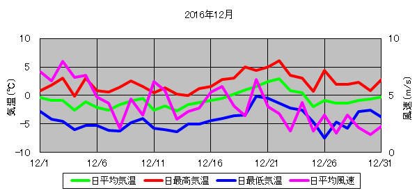 日平均気温と日平均風速の推移