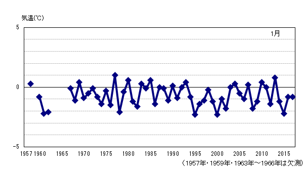 月平均気温の累年値