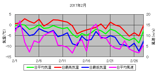 日平均気温と日平均風速の推移