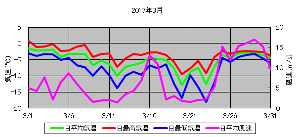 日平均気温と日平均風速の推移