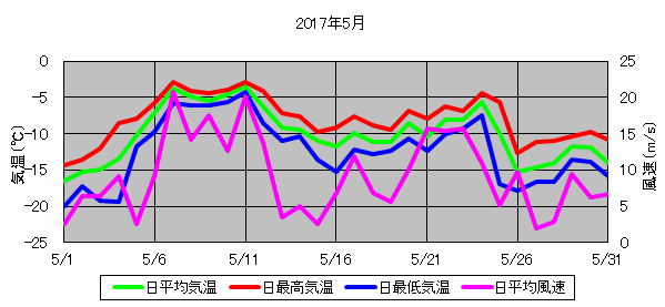 日平均気温と日平均風速の推移