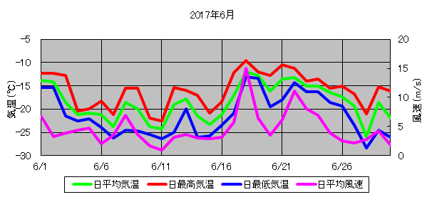 日平均気温と日平均風速の推移