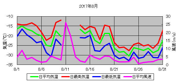 日平均気温と日平均風速の推移