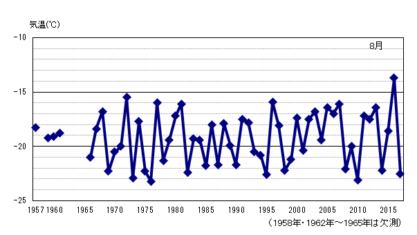 月平均気温の累年値