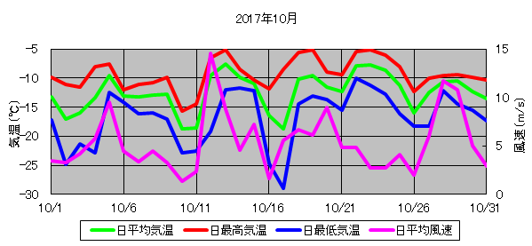 日平均気温と日平均風速の推移