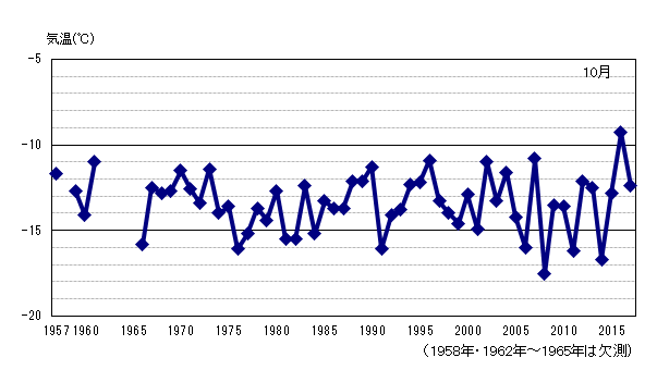 月平均気温の累年値