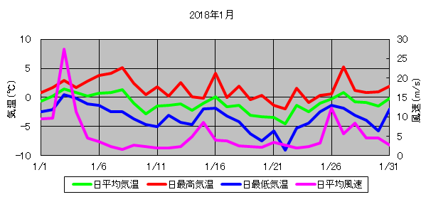 日平均気温と日平均風速の推移