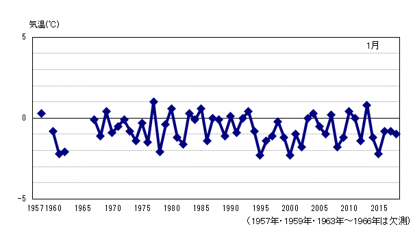 月平均気温の累年値