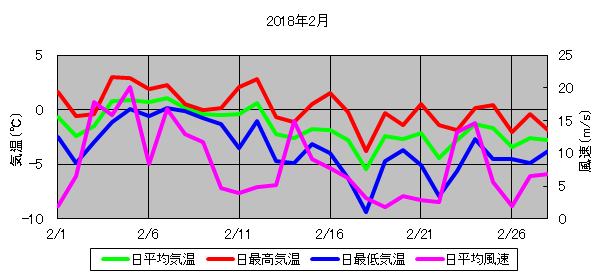 日平均気温と日平均風速の推移