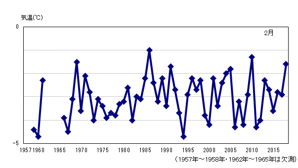 月平均気温の累年値