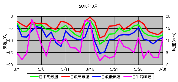 日平均気温と日平均風速の推移