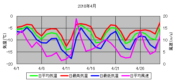 日平均気温と日平均風速の推移