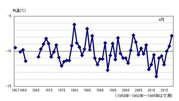 月平均気温の累年値