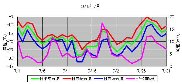 日平均気温と日平均風速の推移