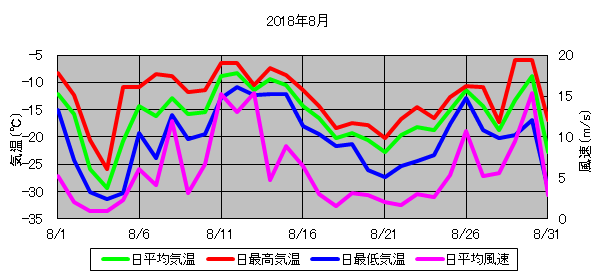 日平均気温と日平均風速の推移