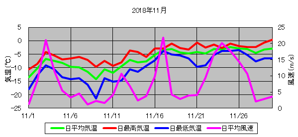 日平均気温と日平均風速の推移