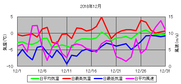 日平均気温と日平均風速の推移