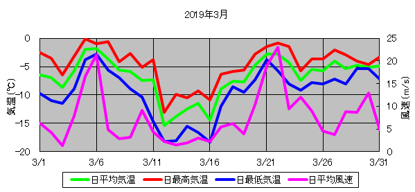 日平均気温と日平均風速の推移