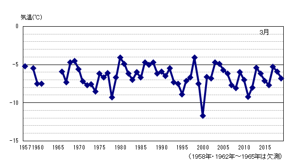 月平均気温の累年値