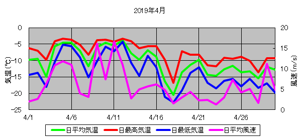 日平均気温と日平均風速の推移