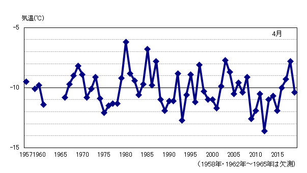 月平均気温の累年値