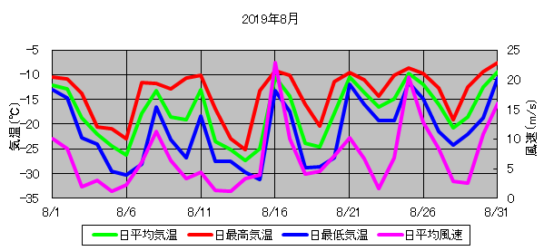 日平均気温と日平均風速の推移