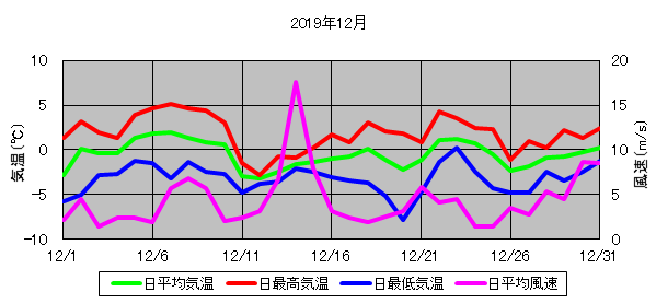 日平均気温と日平均風速の推移