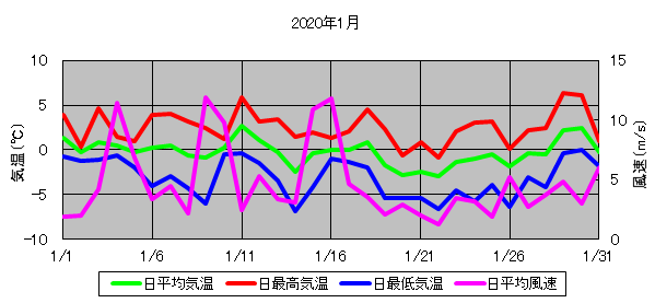 日平均気温と日平均風速の推移