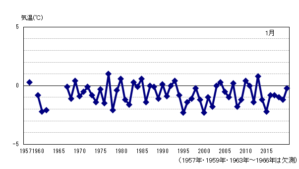 月平均気温の累年値