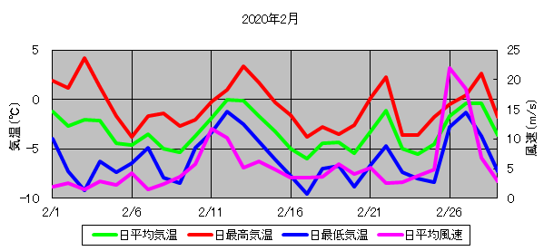 日平均気温と日平均風速の推移