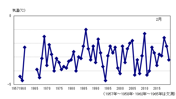 月平均気温の累年値