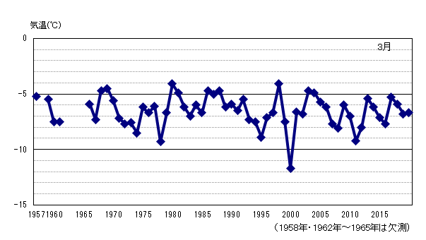 月平均気温の累年値