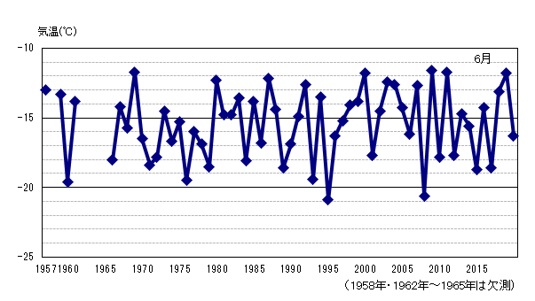 月平均気温の累年値