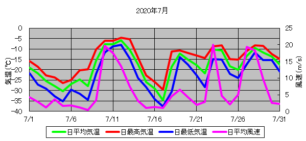 日平均気温と日平均風速の推移