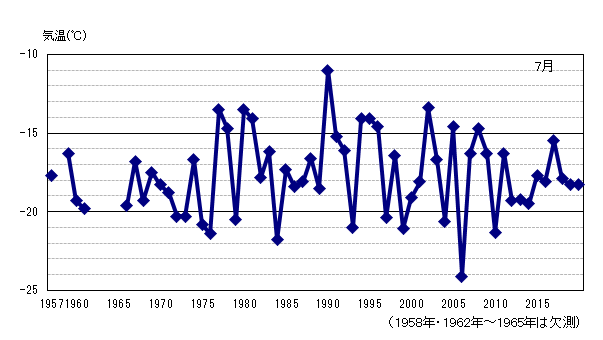 月平均気温の累年値