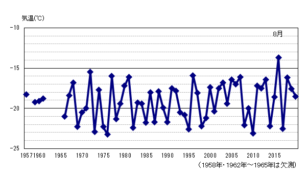 月平均気温の累年値