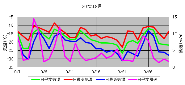 日平均気温と日平均風速の推移