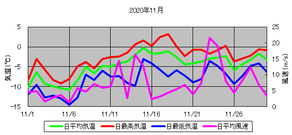 日平均気温と日平均風速の推移