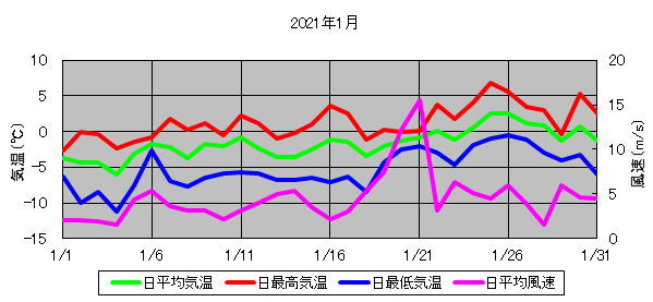 日平均気温と日平均風速の推移