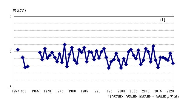 月平均気温の累年値