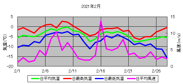 日平均気温と日平均風速の推移