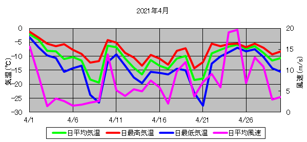 日平均気温と日平均風速の推移